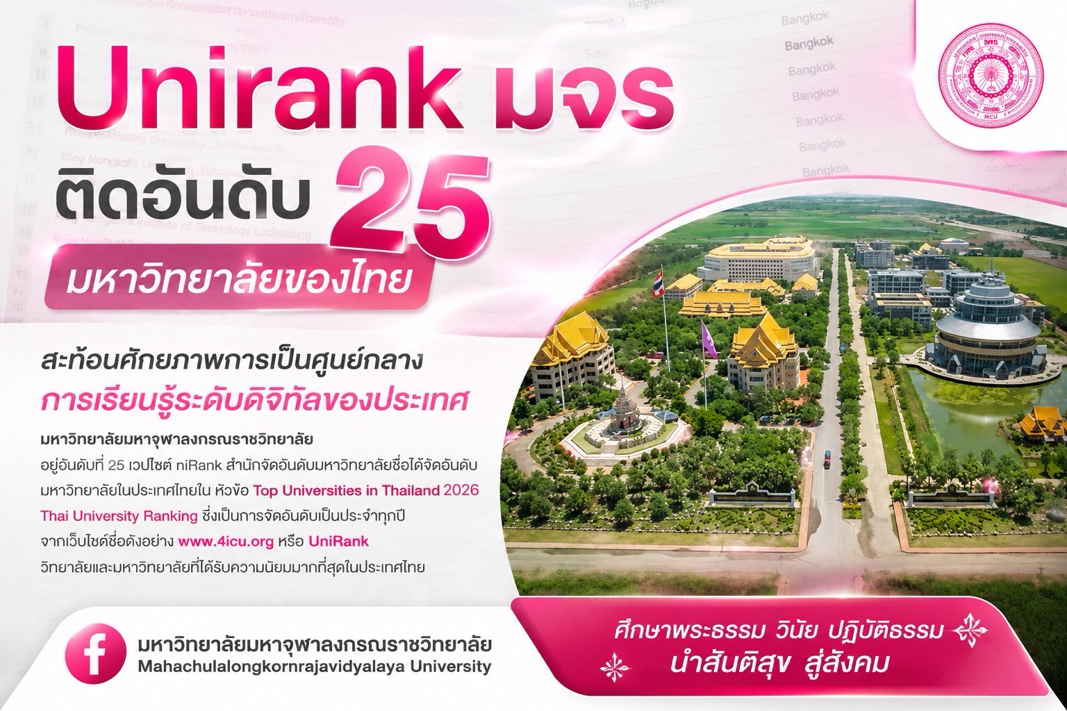  มจร  ติดอันดับ 25 มหาวิทยาลัยของไทย 