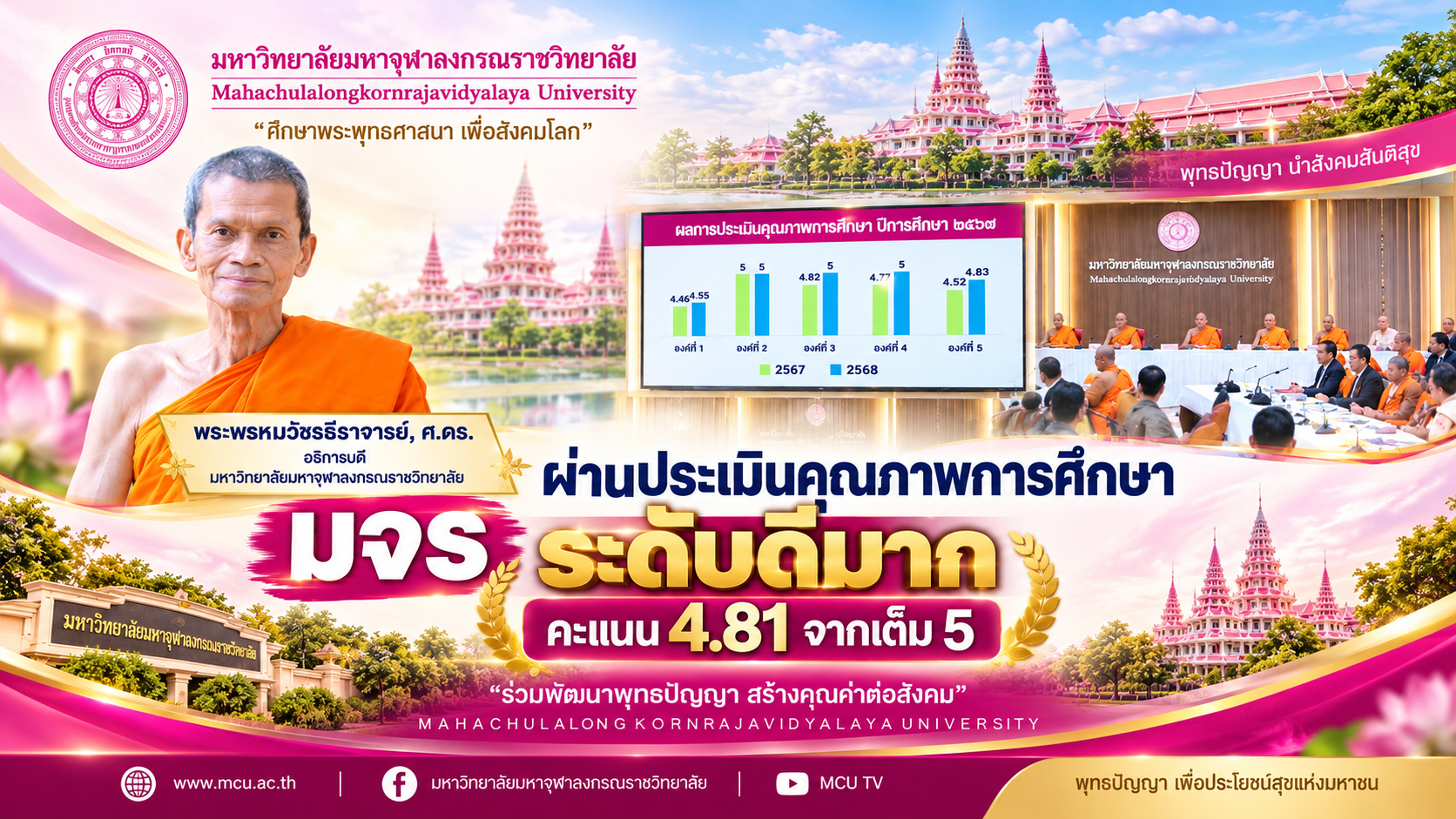 มจร ผ่านประเมินคุณภาพการศึกษาระดับ “ดีมาก” ได้ 4.81 คะแนน